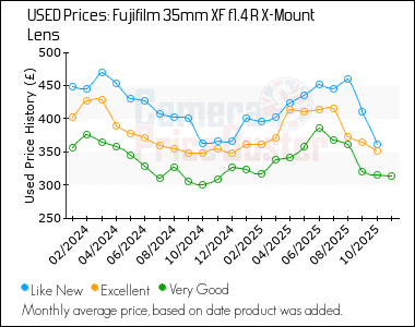 Best Price History for the Fujifilm 35mm XF f1.4 R X-Mount Lens