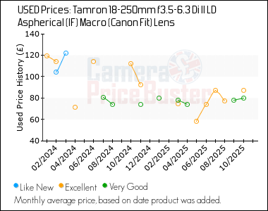 Best Price History for the Tamron 18-250mm f3.5-6.3 Di ll LD Aspherical (IF) Macro (Canon Fit) Lens