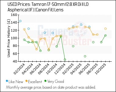 Best Price History for the Tamron 17-50mm f2.8 XR Di ll LD Aspherical (IF) (Canon Fit) Lens