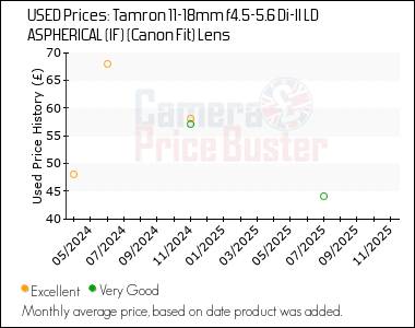 Best Price History for the Tamron 11-18mm f4.5-5.6 Di-II LD ASPHERICAL (IF) (Canon Fit) Lens