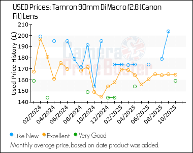 Best Price History for the Tamron 90mm Di Macro f2.8 (Canon Fit) Lens