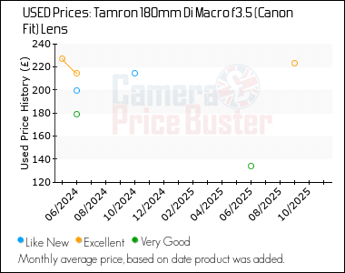 Best Price History for the Tamron 180mm Di Macro f3.5 (Canon Fit) Lens