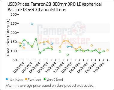 Best Price History for the Tamron 28-300mm XR Di LD Aspherical Macro IF f3.5-6.3 (Canon Fit) Lens