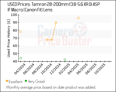 Best Price History for the Tamron 28-200mm f3.8-5.6 XR Di ASP IF Macro (Canon Fit) Lens