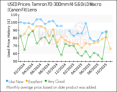 Best Price History for the Tamron 70-300mm f4-5.6 Di LD Macro (Canon Fit) Lens