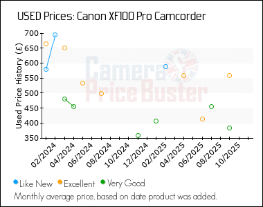 Best Price History for the Canon XF100 Pro Camcorder
