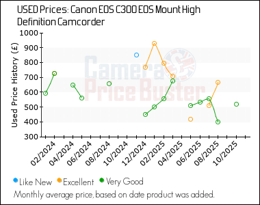 Best Price History for the Canon EOS C300 EOS Mount High Definition Camcorder