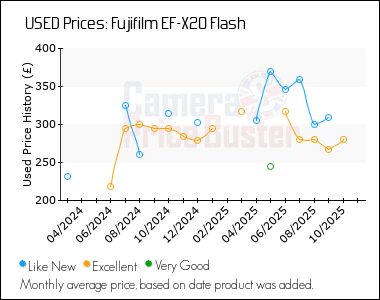 Best Price History for the Fujifilm EF-X20 Flash