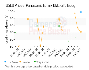 Best Price History for the Panasonic Lumix DMC-GF5 Body