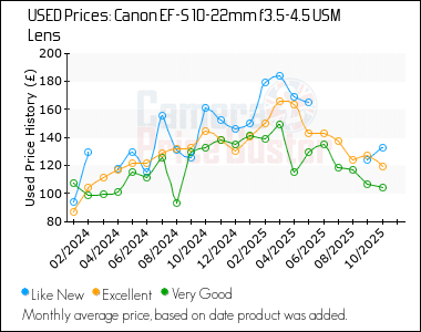 Best Price History for the Canon EF-S 10-22mm f3.5-4.5 USM Lens