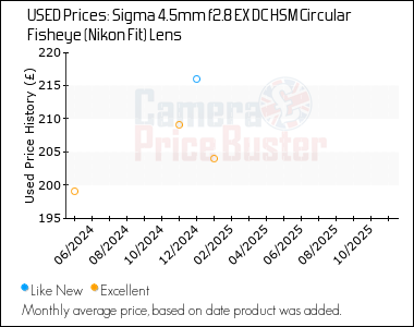 Best Price History for the Sigma 4.5mm f2.8 EX DC HSM Circular Fisheye (Nikon Fit) Lens