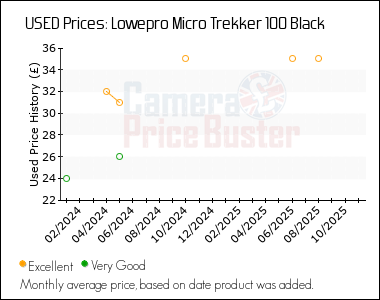 Best Price History for the Lowepro Micro Trekker 100 Black