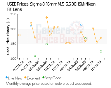 Best Price History for the Sigma 8-16mm f4.5-5.6 DC HSM (Nikon Fit) Lens