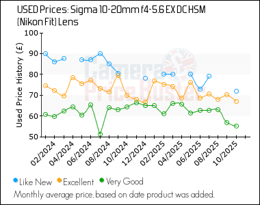 Best Price History for the Sigma 10-20mm f4-5.6 EX DC HSM (Nikon Fit) Lens