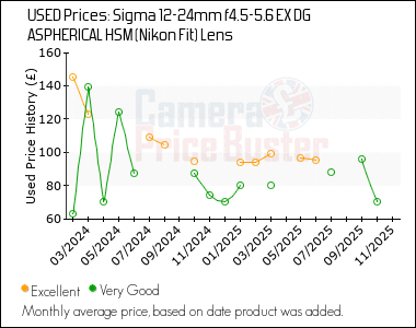 Best Price History for the Sigma 12-24mm f4.5-5.6 EX DG ASPHERICAL HSM (Nikon Fit) Lens