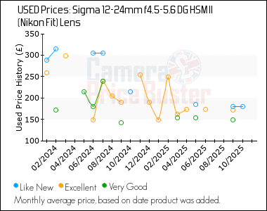 Best Price History for the Sigma 12-24mm f4.5-5.6 DG HSM II (Nikon Fit) Lens