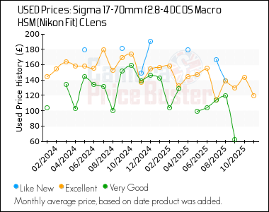 Best Price History for the Sigma 17-70mm f2.8-4 DC OS Macro HSM (Nikon Fit) C Lens