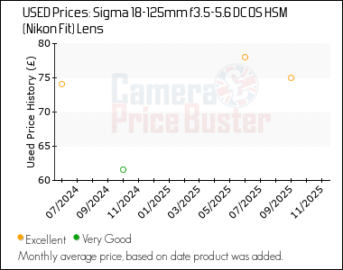 Best Price History for the Sigma 18-125mm f3.5-5.6 DC OS HSM (Nikon Fit) Lens