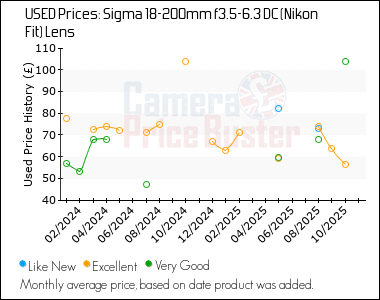 Best Price History for the Sigma 18-200mm f3.5-6.3 DC (Nikon Fit) Lens
