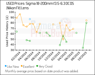 Best Price History for the Sigma 18-200mm f3.5-6.3 DC OS (Nikon Fit) Lens