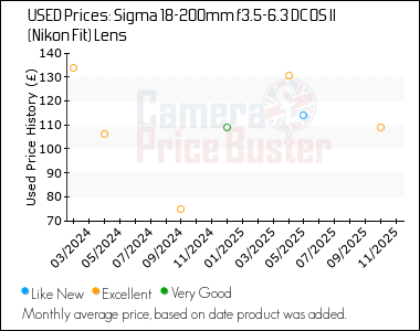 Best Price History for the Sigma 18-200mm f3.5-6.3 DC OS II (Nikon Fit) Lens