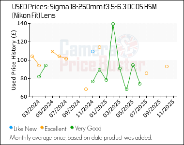 Best Price History for the Sigma 18-250mm f3.5-6.3 DC OS HSM (Nikon Fit) Lens