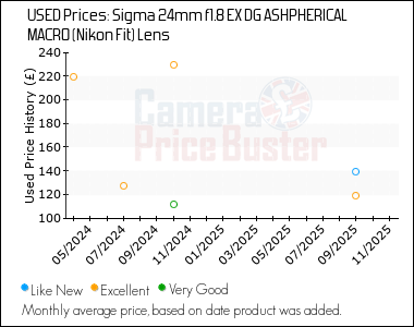 Best Price History for the Sigma 24mm f1.8 EX DG ASHPHERICAL MACRO (Nikon Fit) Lens