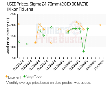 Best Price History for the Sigma 24-70mm f2.8 EX DG MACRO (Nikon Fit) Lens