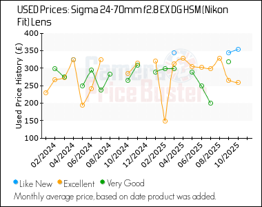 Best Price History for the Sigma 24-70mm f2.8 EX DG HSM (Nikon Fit) Lens