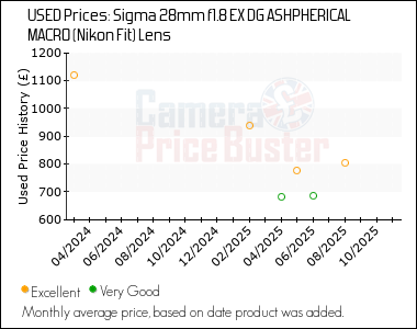 Best Price History for the Sigma 28mm f1.8 EX DG ASHPHERICAL MACRO (Nikon Fit) Lens