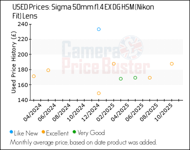 Best Price History for the Sigma 50mm f1.4 EX DG HSM (Nikon Fit) Lens