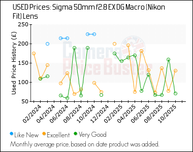 Best Price History for the Sigma 50mm f2.8 EX DG Macro (Nikon Fit) Lens