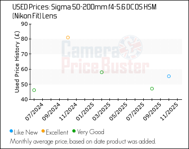 Best Price History for the Sigma 50-200mm f4-5.6 DC OS HSM (Nikon Fit) Lens