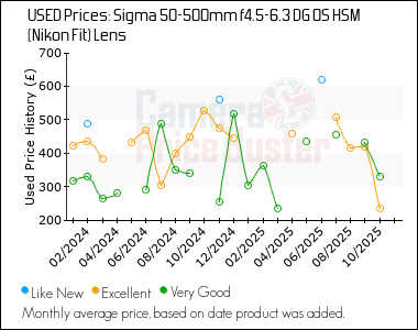 Best Price History for the Sigma 50-500mm f4.5-6.3 DG OS HSM (Nikon Fit) Lens
