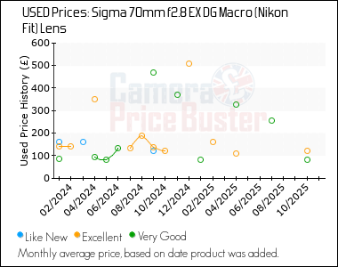 Best Price History for the Sigma 70mm f2.8 EX DG Macro (Nikon Fit) Lens