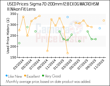 Best Price History for the Sigma 70-200mm f2.8 EX DG MACRO HSM II (Nikon Fit) Lens