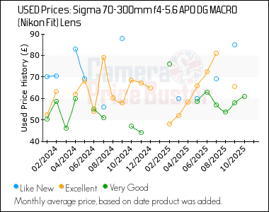 Best Price History for the Sigma 70-300mm f4-5.6 APO DG MACRO (Nikon Fit) Lens