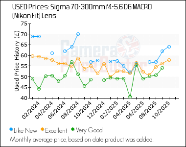 Best Price History for the Sigma 70-300mm f4-5.6 DG MACRO (Nikon Fit) Lens
