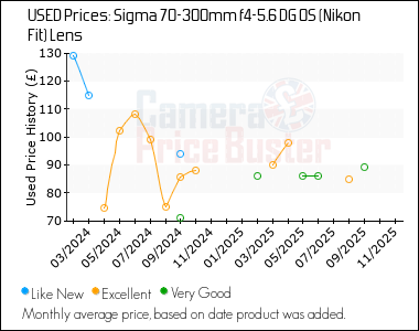 Best Price History for the Sigma 70-300mm f4-5.6 DG OS (Nikon Fit) Lens