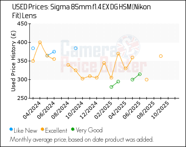 Best Price History for the Sigma 85mm f1.4 EX DG HSM (Nikon Fit) Lens