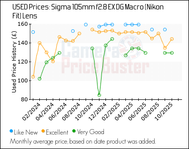Best Price History for the Sigma 105mm f2.8 EX DG Macro (Nikon Fit) Lens