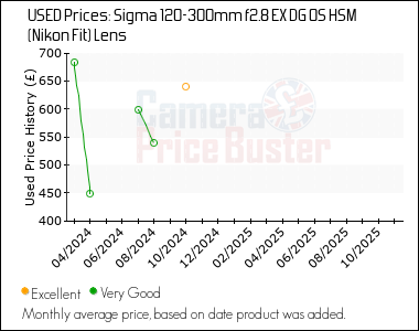 Best Price History for the Sigma 120-300mm f2.8 EX DG OS HSM (Nikon Fit) Lens