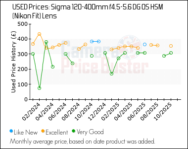 Best Price History for the Sigma 120-400mm f4.5-5.6 DG OS HSM (Nikon Fit) Lens