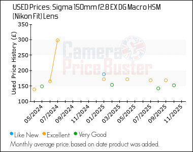Best Price History for the Sigma 150mm f2.8 EX DG Macro HSM (Nikon Fit) Lens
