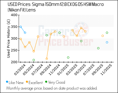 Best Price History for the Sigma 150mm f2.8 EX DG OS HSM Macro (Nikon Fit) Lens
