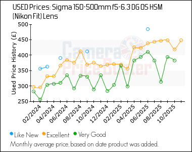 Best Price History for the Sigma 150-500mm f5-6.3 DG OS HSM (Nikon Fit) Lens