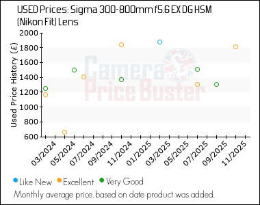 Best Price History for the Sigma 300-800mm f5.6 EX DG HSM (Nikon Fit) Lens