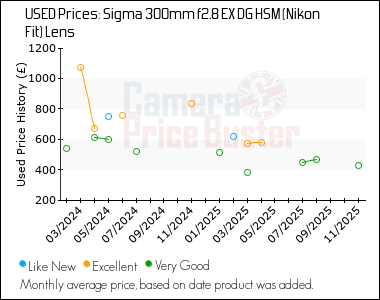Best Price History for the Sigma 300mm f2.8 EX DG HSM (Nikon Fit) Lens