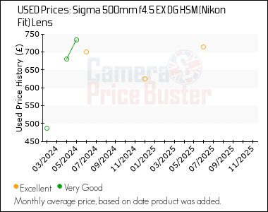 Best Price History for the Sigma 500mm f4.5 EX DG HSM (Nikon Fit) Lens