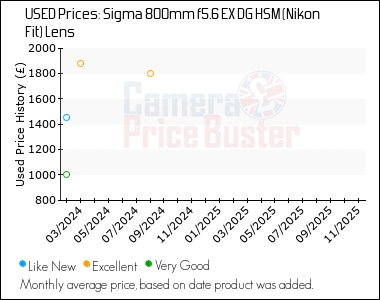 Best Price History for the Sigma 800mm f5.6 EX DG HSM (Nikon Fit) Lens